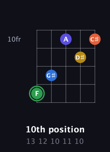 F Augmented 7th Sharp 9th guitar chord — 10th position (13 12 10 11 10) fretboard diagram in Open D (f♯DF♯AD) · Capo 2