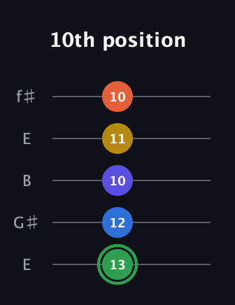 F Augmented 7th Sharp 9th guitar tab — 10th position (13 12 10 11 10) in Open D (f♯DF♯AD) · Capo 2