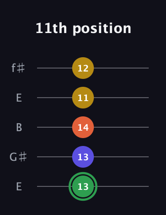F Augmented 7th guitar tab — 11th position (13 13 14 11 12) in Open D (f♯DF♯AD) · Capo 2