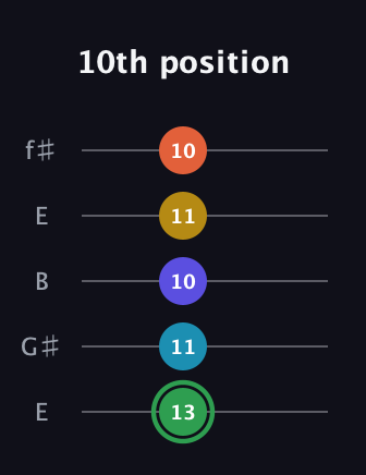F Augmented 9th Sharp 13th guitar tab — 10th position (13 11 10 11 10) in Open D (f♯DF♯AD) · Capo 2