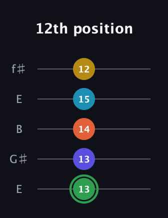F Augmented 9th Sharp 13th guitar tab — 12th position (13 13 14 15 12) in Open D (f♯DF♯AD) · Capo 2