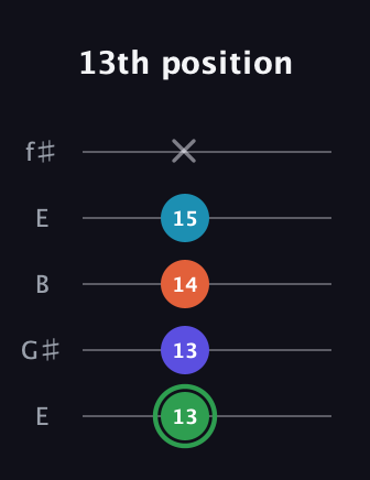 F Augmented Added 2nd guitar tab — 13th position (13 13 14 15 x) in Open D (f♯DF♯AD) · Capo 2