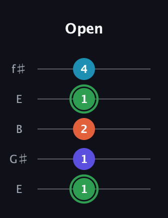 F Augmented Added 2nd guitar tab — Open (1 1 2 1 4) in Open D (f♯DF♯AD) · Capo 2