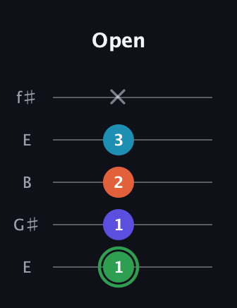 F Augmented Added 2nd guitar tab — Open (1 1 2 3 x) in Open D (f♯DF♯AD) · Capo 2