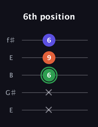 F Augmented Flat 13th guitar tab — 6th position (x x 6 9 6) in Open D (f♯DF♯AD) · Capo 2