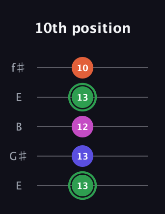 F Augmented Flat 5th guitar tab — 10th position (13 13 12 13 10) in Open D (f♯DF♯AD) · Capo 2