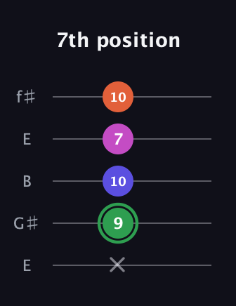 F Augmented Flat 5th guitar tab — 7th position (x 9 10 7 10) in Open D (f♯DF♯AD) · Capo 2