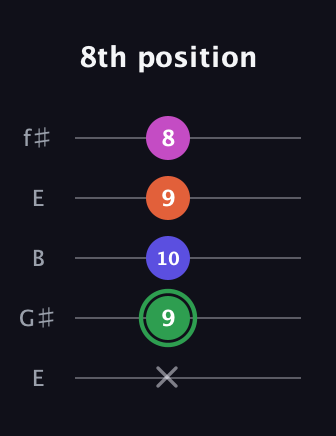 F Augmented Flat 5th guitar tab — 8th position (x 9 10 9 8) in Open D (f♯DF♯AD) · Capo 2