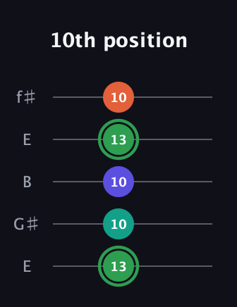 F Augmented Flat 9th guitar tab — 10th position (13 10 10 13 10) in Open D (f♯DF♯AD) · Capo 2