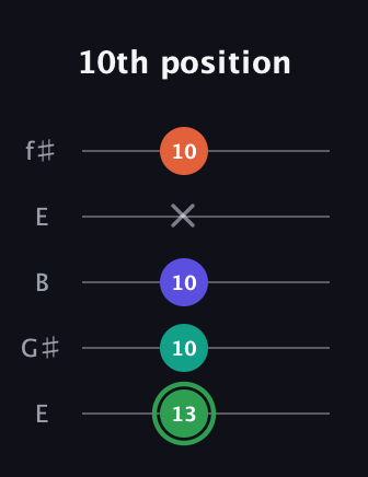 F Augmented Flat 9th guitar tab — 10th position (13 10 10 x 10) in Open D (f♯DF♯AD) · Capo 2