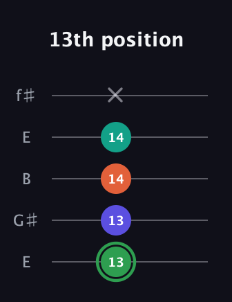 F Augmented Flat 9th guitar tab — 13th position (13 13 14 14 x) in Open D (f♯DF♯AD) · Capo 2