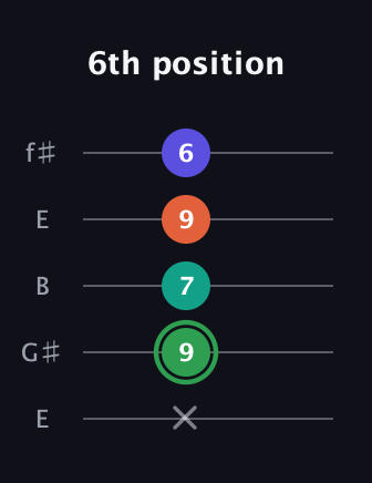 F Augmented Flat 9th guitar tab — 6th position (x 9 7 9 6) in Open D (f♯DF♯AD) · Capo 2