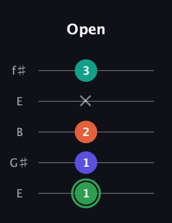 F Augmented Flat 9th guitar tab — Open (1 1 2 x 3) in Open D (f♯DF♯AD) · Capo 2