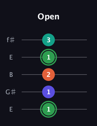 F Augmented Flat 9th guitar tab — Open (1 1 2 1 3) in Open D (f♯DF♯AD) · Capo 2