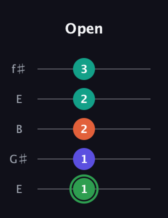 F Augmented Flat 9th guitar tab — Open (1 1 2 2 3) in Open D (f♯DF♯AD) · Capo 2