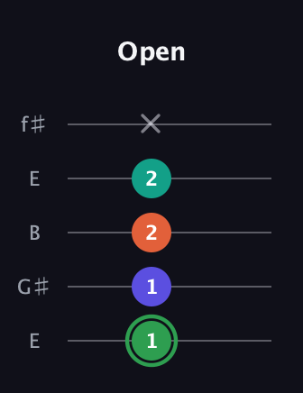 F Augmented Flat 9th guitar tab — Open (1 1 2 2 x) in Open D (f♯DF♯AD) · Capo 2