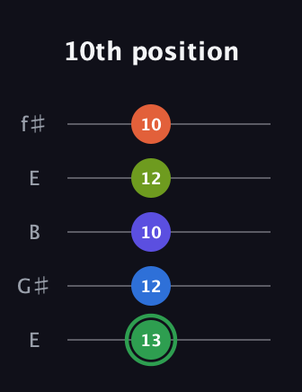 F Augmented-major 7th Sharp 9th guitar tab — 10th position (13 12 10 12 10) in Open D (f♯DF♯AD) · Capo 2