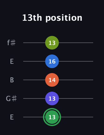 F Augmented-major 7th Sharp 9th guitar tab — 13th position (13 13 14 16 13) in Open D (f♯DF♯AD) · Capo 2