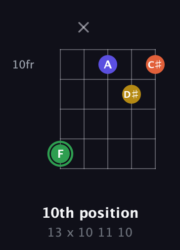 F Augmented Sharp 13th guitar chord — 10th position (13 x 10 11 10) fretboard diagram in Open D (f♯DF♯AD) · Capo 2