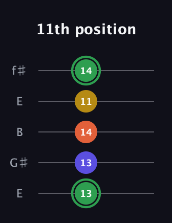 F Augmented Sharp 13th guitar tab — 11th position (13 13 14 11 14) in Open D (f♯DF♯AD) · Capo 2