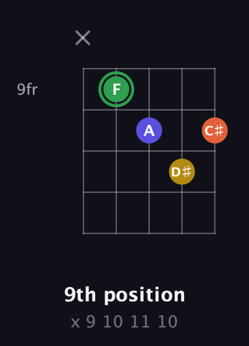 F Augmented Sharp 13th guitar chord — 9th position (x 9 10 11 10) fretboard diagram in Open D (f♯DF♯AD) · Capo 2