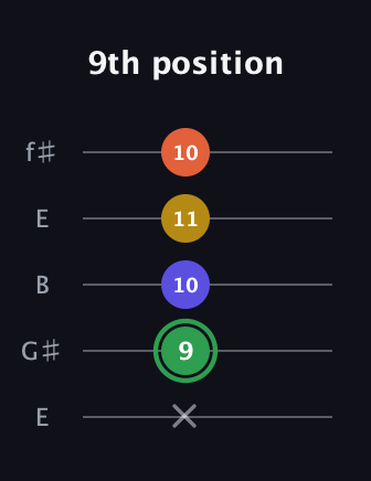 F Augmented Sharp 13th guitar tab — 9th position (x 9 10 11 10) in Open D (f♯DF♯AD) · Capo 2