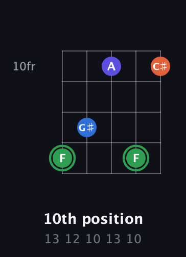 F Augmented Sharp 9th guitar chord — 10th position (13 12 10 13 10) fretboard diagram in Open D (f♯DF♯AD) · Capo 2