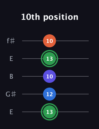 F Augmented Sharp 9th guitar tab — 10th position (13 12 10 13 10) in Open D (f♯DF♯AD) · Capo 2