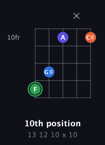 F Augmented Sharp 9th guitar chord — 10th position (13 12 10 x 10) fretboard diagram in Open D (f♯DF♯AD) · Capo 2