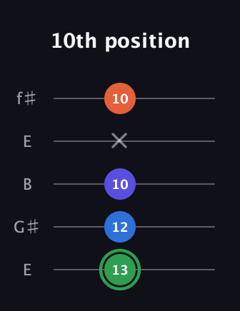 F Augmented Sharp 9th guitar tab — 10th position (13 12 10 x 10) in Open D (f♯DF♯AD) · Capo 2