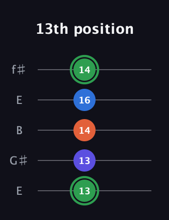 F Augmented Sharp 9th guitar tab — 13th position (13 13 14 16 14) in Open D (f♯DF♯AD) · Capo 2