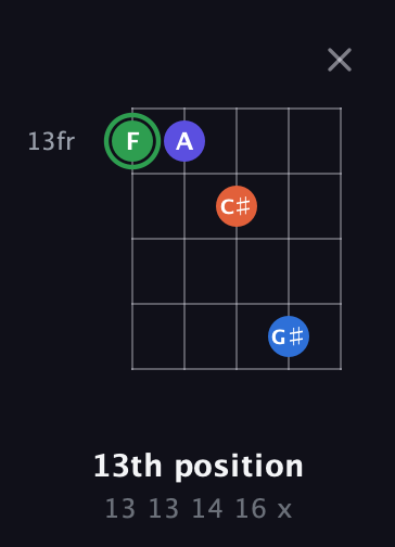 F Augmented Sharp 9th guitar chord — 13th position (13 13 14 16 x) fretboard diagram in Open D (f♯DF♯AD) · Capo 2