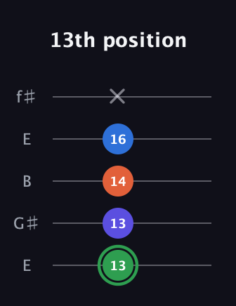 F Augmented Sharp 9th guitar tab — 13th position (13 13 14 16 x) in Open D (f♯DF♯AD) · Capo 2