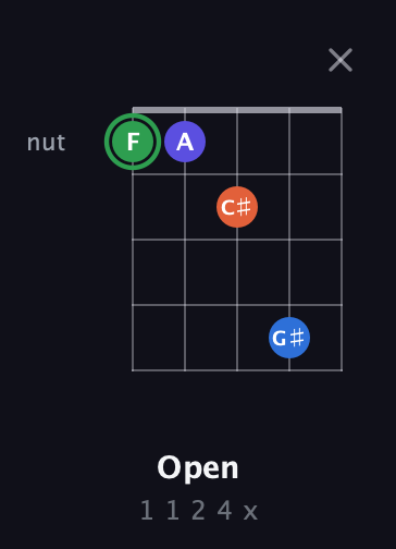 F Augmented Sharp 9th guitar chord — Open (1 1 2 4 x) fretboard diagram in Open D (f♯DF♯AD) · Capo 2