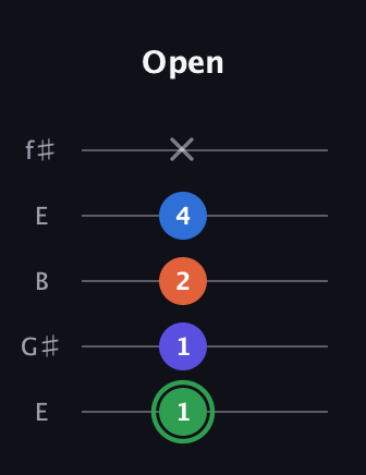 F Augmented Sharp 9th guitar tab — Open (1 1 2 4 x) in Open D (f♯DF♯AD) · Capo 2