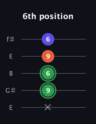 F Augmented guitar tab — 6th position (x 9 6 9 6) in Open D (f♯DF♯AD) · Capo 2