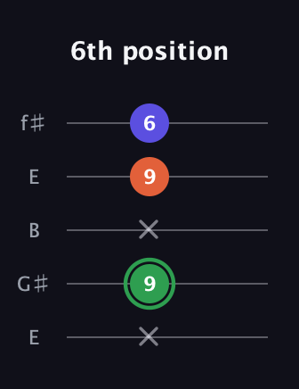 F Augmented guitar tab — 6th position (x 9 x 9 6) in Open D (f♯DF♯AD) · Capo 2