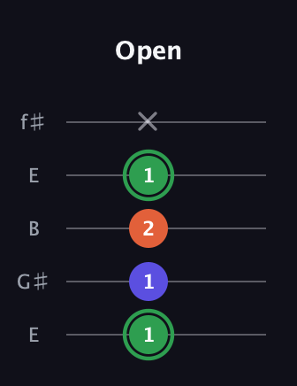 F Augmented guitar tab — Open (1 1 2 1 x) in Open D (f♯DF♯AD) · Capo 2