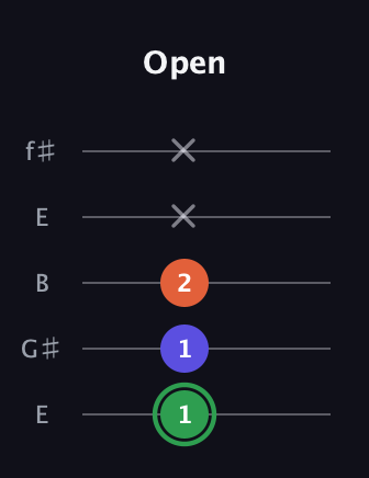 F Augmented guitar tab — Open (1 1 2 x x) in Open D (f♯DF♯AD) · Capo 2