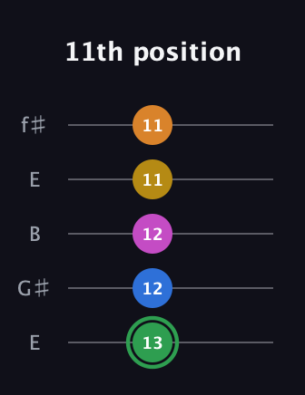 F Diminished 7th Sharp 13th guitar tab — 11th position (13 12 12 11 11) in Open D (f♯DF♯AD) · Capo 2