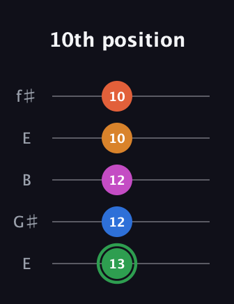 F Diminished 7th Sharp 5th guitar tab — 10th position (13 12 12 10 10) in Open D (f♯DF♯AD) · Capo 2