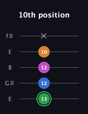 F Diminished 7th Sharp 9th guitar tab — 10th position (13 12 12 10 x) in Open D (f♯DF♯AD) · Capo 2