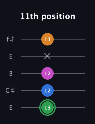 F Diminished 7th Sharp 9th guitar tab — 11th position (13 12 12 x 11) in Open D (f♯DF♯AD) · Capo 2