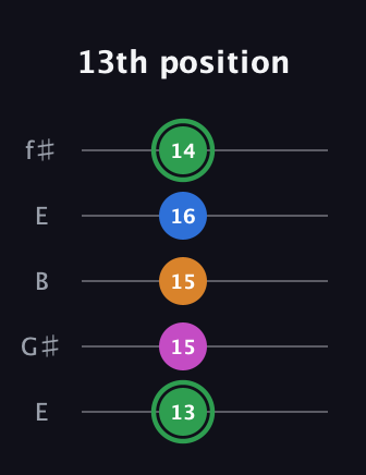 F Diminished 7th Sharp 9th guitar tab — 13th position (13 15 15 16 14) in Open D (f♯DF♯AD) · Capo 2