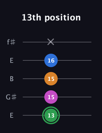 F Diminished 7th Sharp 9th guitar tab — 13th position (13 15 15 16 x) in Open D (f♯DF♯AD) · Capo 2