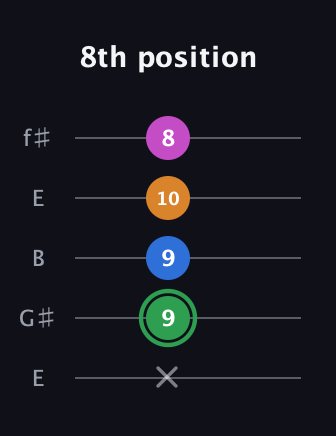 F Diminished 7th Sharp 9th guitar tab — 8th position (x 9 9 10 8) in Open D (f♯DF♯AD) · Capo 2