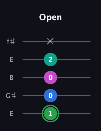 F Diminished Flat 9th guitar tab — Open (1 0 0 2 x) in Open D (f♯DF♯AD) · Capo 2