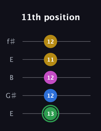 F Diminished Sharp 13th guitar tab — 11th position (13 12 12 11 12) in Open D (f♯DF♯AD) · Capo 2