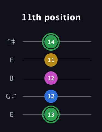 F Diminished Sharp 13th guitar tab — 11th position (13 12 12 11 14) in Open D (f♯DF♯AD) · Capo 2
