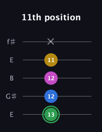 F Diminished Sharp 13th guitar tab — 11th position (13 12 12 11 x) in Open D (f♯DF♯AD) · Capo 2